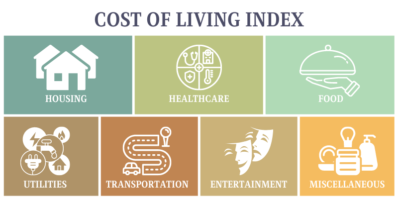 Cost of Living Index - housing for senior citizens